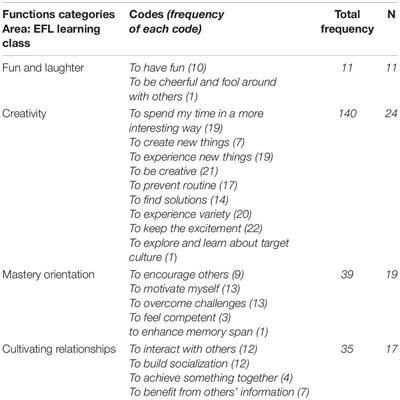 Perceived Functions of Playfulness in Adult English as a Foreign Language Learners: An Exploratory Study